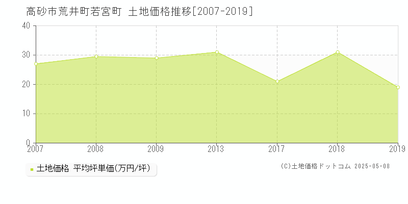 荒井町若宮町(高砂市)の土地価格推移グラフ(坪単価)[2007-2019年]