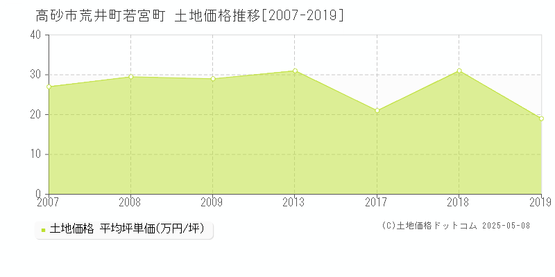 高砂市荒井町若宮町の土地価格推移グラフ 