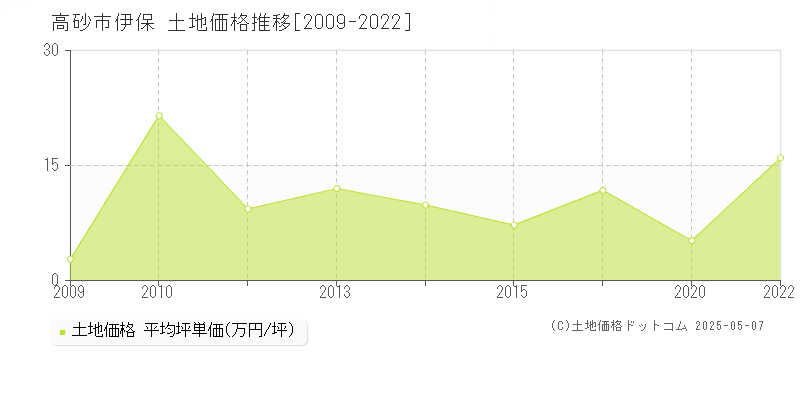 伊保(高砂市)の土地価格推移グラフ(坪単価)[2009-2022年]