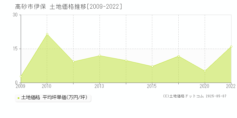 高砂市伊保の土地価格推移グラフ 