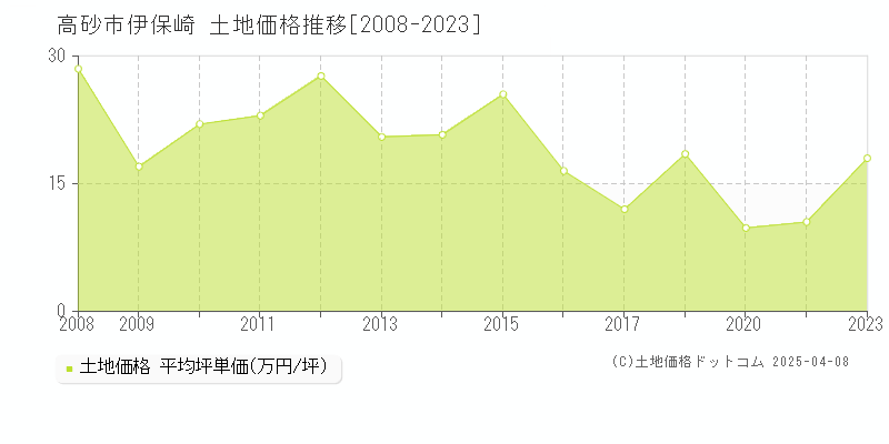 高砂市伊保崎の土地価格推移グラフ 