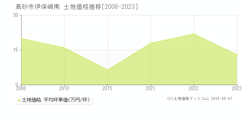 伊保崎南(高砂市)の土地価格推移グラフ(坪単価)[2008-2023年]