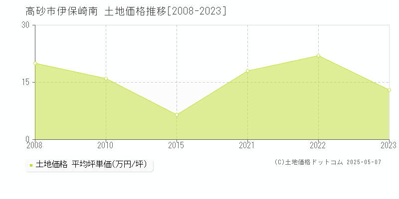 高砂市伊保崎南の土地取引価格推移グラフ 