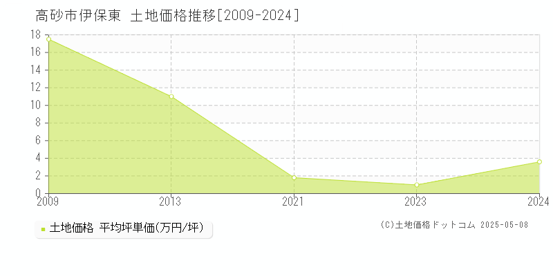 伊保東(高砂市)の土地価格推移グラフ(坪単価)[2009-2024年]