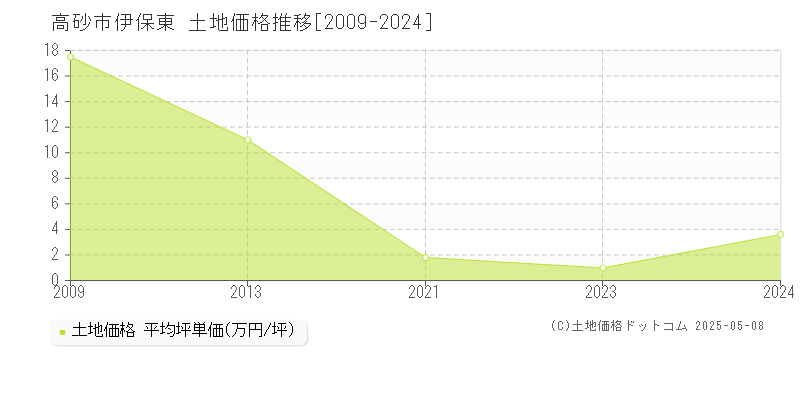 高砂市伊保東の土地価格推移グラフ 