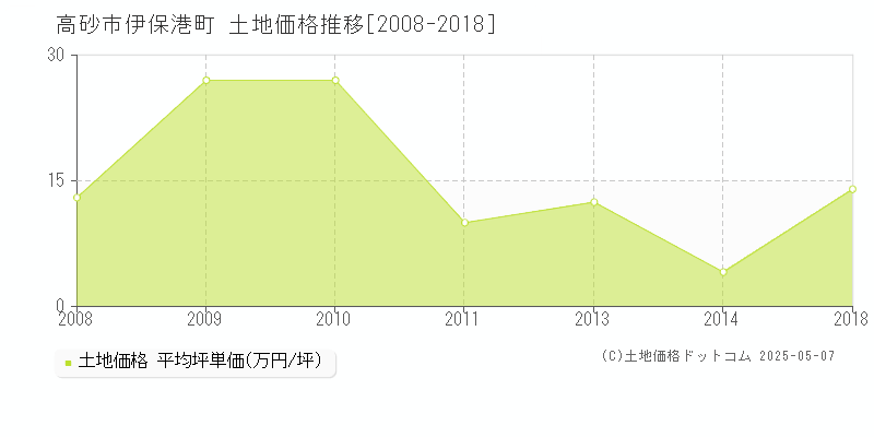 伊保港町(高砂市)の土地価格推移グラフ(坪単価)[2008-2018年]