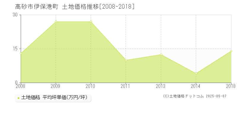 高砂市伊保港町の土地価格推移グラフ 