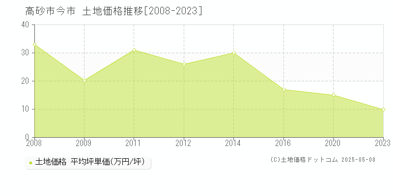 今市(高砂市)の土地価格推移グラフ(坪単価)[2008-2023年]