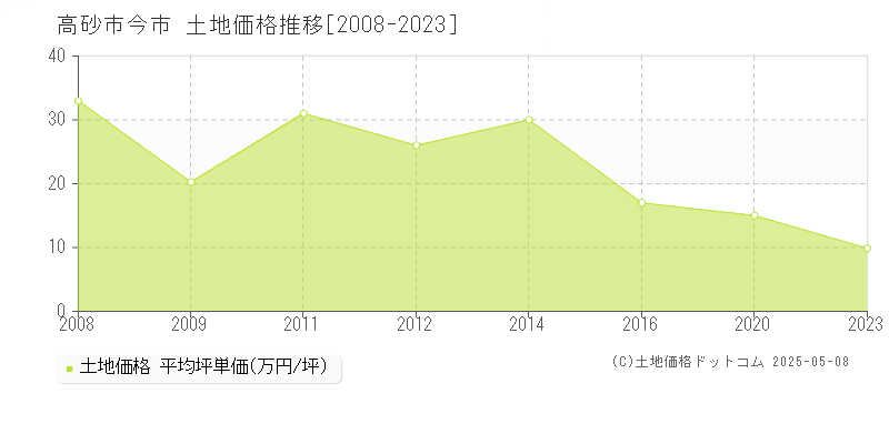 高砂市今市の土地価格推移グラフ 