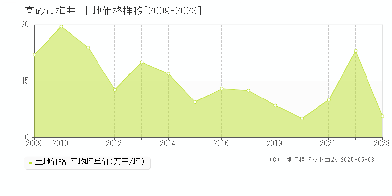 梅井(高砂市)の土地価格推移グラフ(坪単価)[2009-2023年]