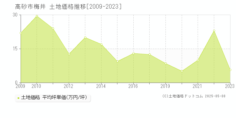 高砂市梅井の土地価格推移グラフ 