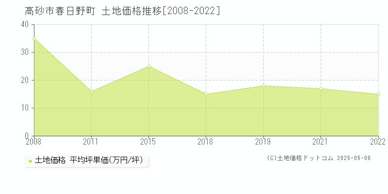 春日野町(高砂市)の土地価格推移グラフ(坪単価)[2008-2022年]