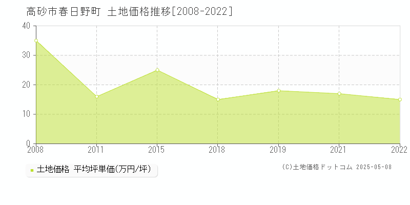 高砂市春日野町の土地価格推移グラフ 