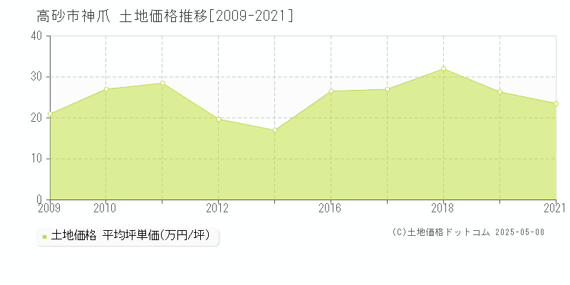 神爪(高砂市)の土地価格推移グラフ(坪単価)[2009-2021年]