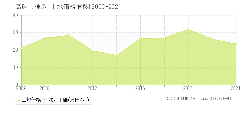 高砂市神爪の土地価格推移グラフ 