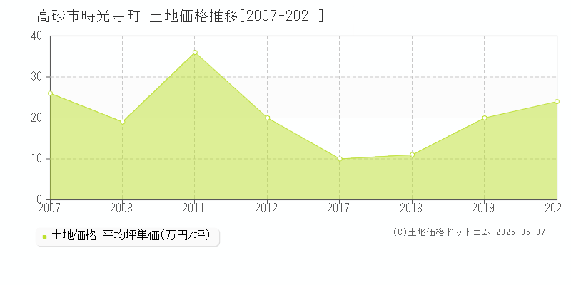時光寺町(高砂市)の土地価格推移グラフ(坪単価)[2007-2021年]