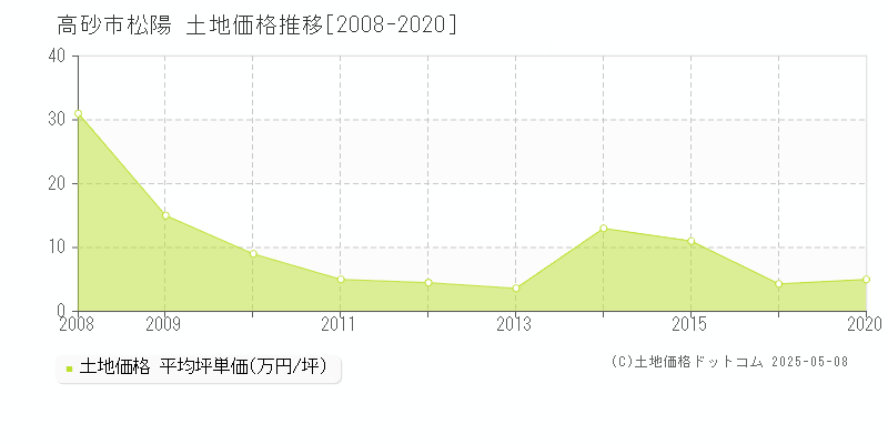 松陽(高砂市)の土地価格推移グラフ(坪単価)[2008-2020年]