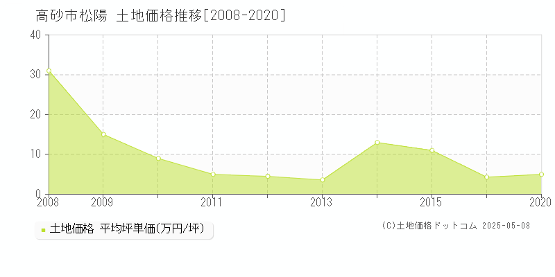 高砂市松陽の土地価格推移グラフ 