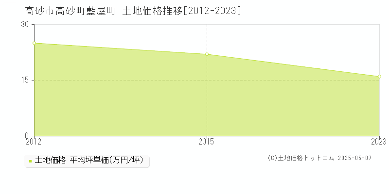 高砂市高砂町藍屋町の土地価格推移グラフ 