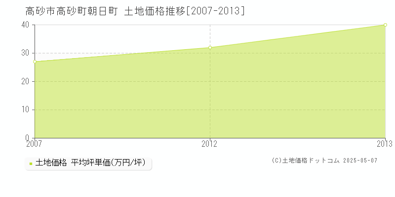 高砂町朝日町(高砂市)の土地価格推移グラフ(坪単価)[2007-2013年]