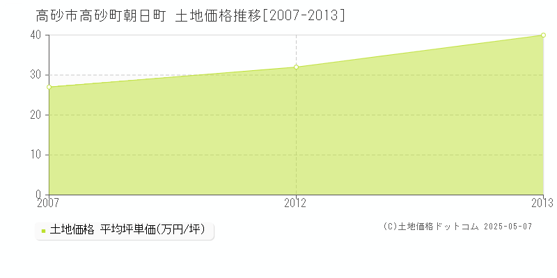 高砂市高砂町朝日町の土地価格推移グラフ 