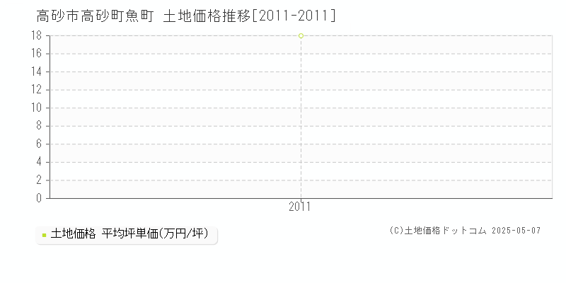 高砂市高砂町魚町の土地価格推移グラフ 