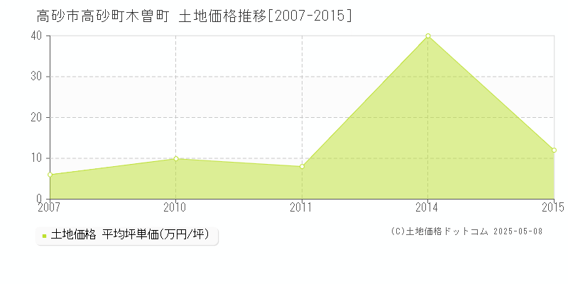 高砂町木曽町(高砂市)の土地価格推移グラフ(坪単価)[2007-2015年]