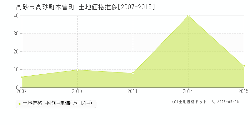 高砂市高砂町木曽町の土地価格推移グラフ 