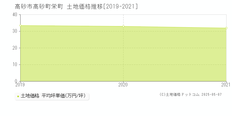 高砂町栄町(高砂市)の土地価格推移グラフ(坪単価)[2019-2021年]