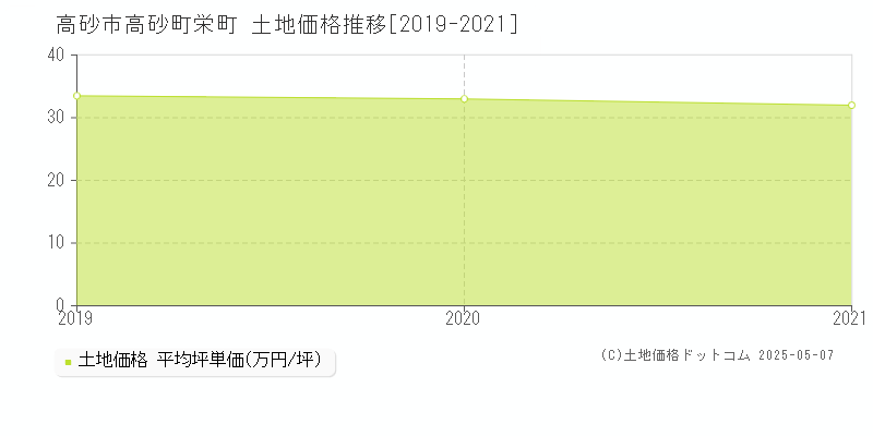 高砂市高砂町栄町の土地価格推移グラフ 