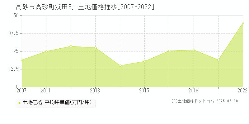 高砂町浜田町(高砂市)の土地価格推移グラフ(坪単価)[2007-2022年]