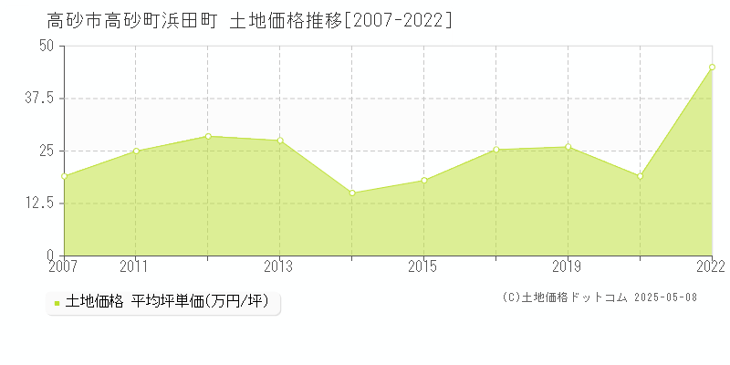 高砂市高砂町浜田町の土地価格推移グラフ 