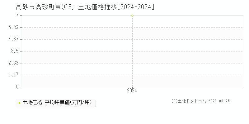 高砂市高砂町東浜町の土地価格推移グラフ(坪単価)[2024-2024年]