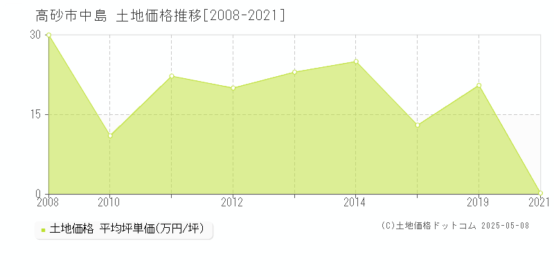 中島(高砂市)の土地価格推移グラフ(坪単価)[2008-2021年]