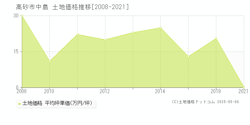 高砂市中島の土地価格推移グラフ 