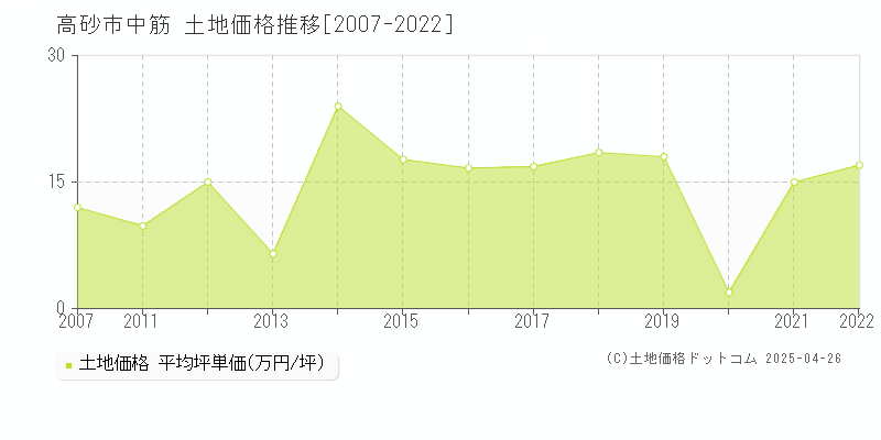 高砂市中筋の土地価格推移グラフ 