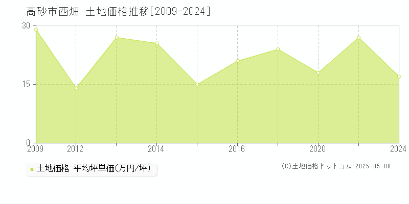 西畑(高砂市)の土地価格推移グラフ(坪単価)[2009-2024年]