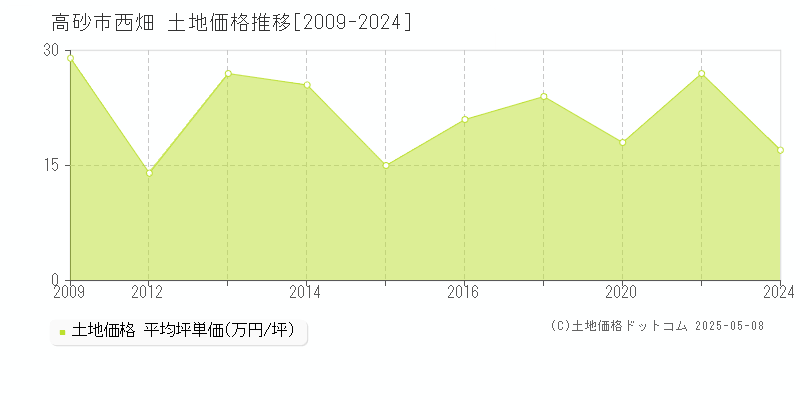 高砂市西畑の土地価格推移グラフ 