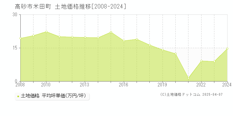 高砂市米田町の土地価格推移グラフ 