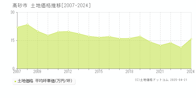 高砂市の土地価格推移グラフ 