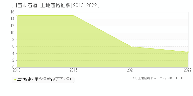 石道(川西市)の土地価格推移グラフ(坪単価)[2013-2022年]