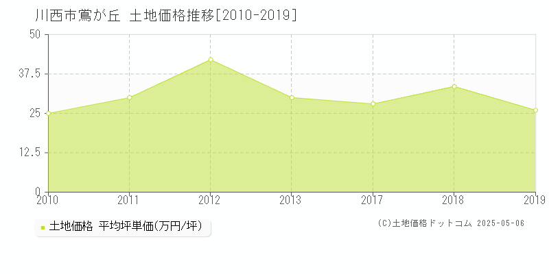 鴬が丘(川西市)の土地価格推移グラフ(坪単価)[2010-2019年]