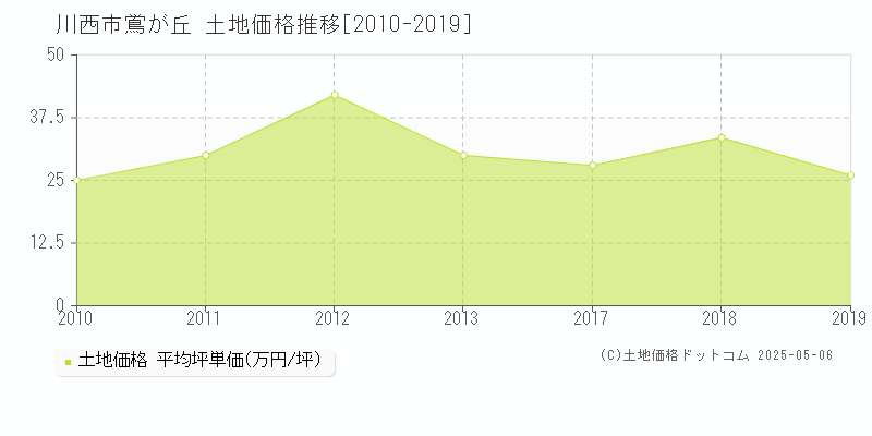 川西市鴬が丘の土地価格推移グラフ 