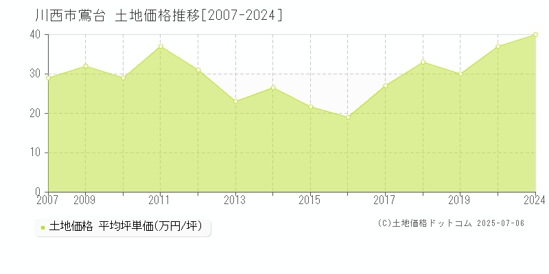 鴬台(川西市)の土地価格推移グラフ(坪単価)[2007-2024年]