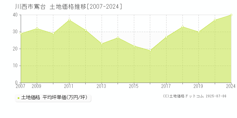 川西市鴬台の土地価格推移グラフ 