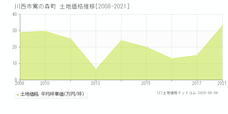 鴬の森町(川西市)の土地価格推移グラフ(坪単価)[2008-2021年]