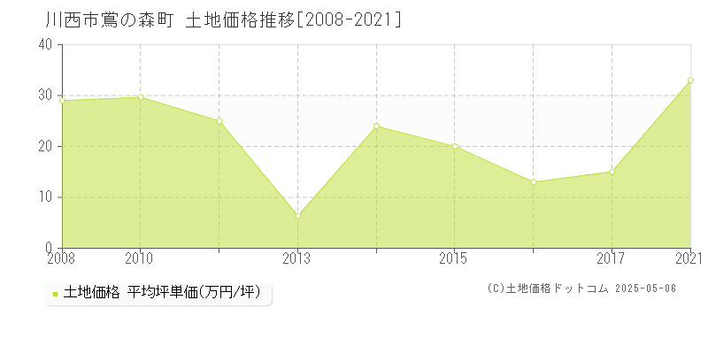 川西市鴬の森町の土地価格推移グラフ 