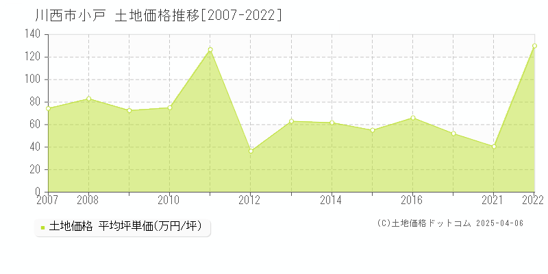 川西市小戸の土地価格推移グラフ 