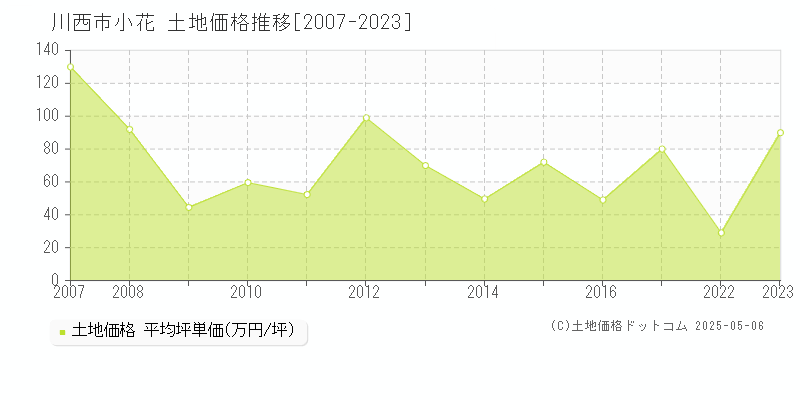 小花(川西市)の土地価格推移グラフ(坪単価)[2007-2023年]