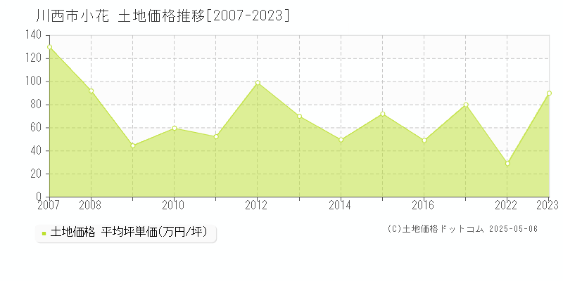 川西市小花の土地価格推移グラフ 